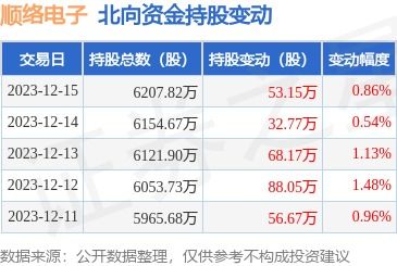 順絡電子獲北向資金增持，技術(shù)轉(zhuǎn)讓或成發(fā)展新引擎